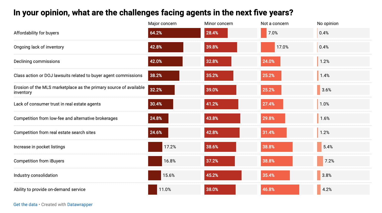 Redfin-What-are-the-challenges-facing-agents-chart